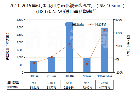 2011-2015年6月制版用涂鹵化銀無齒孔卷片（寬≤105mm）(HS37023220)進口量及增速統(tǒng)計
